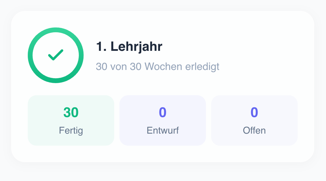 Fortschritt: Vollständig